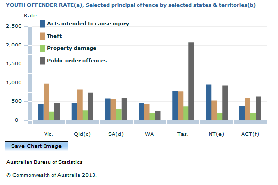 Graph Image for YOUTH OFFENDER RATE(a), Selected principal offence by selected states and territories(b)